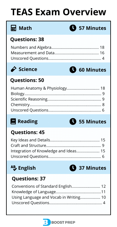 An image showing an overview of the TEAS exam and each subject exam