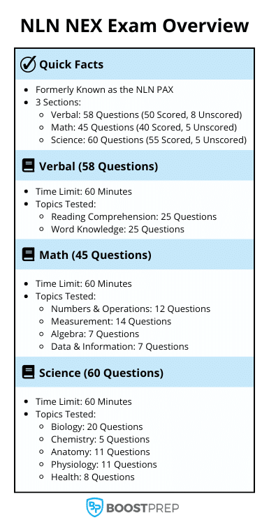 An image showing an overview of the NLN NEX exam and the topics tested