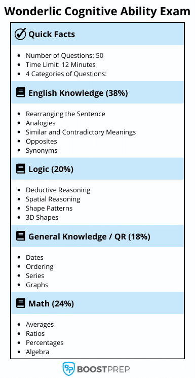 An infographic outlining the Wonderlic Cognitive Ability exam and the different categories of questions.